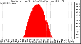 Milwaukee Weather Solar Radiation per Minute W/m2 (Last 24 Hours)