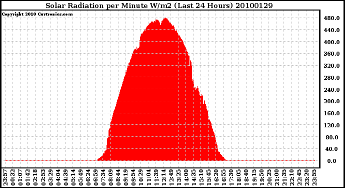 Milwaukee Weather Solar Radiation per Minute W/m2 (Last 24 Hours)