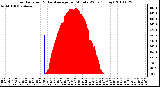 Milwaukee Weather Solar Radiation & Day Average per Minute W/m2 (Today)