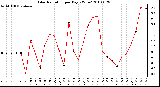 Milwaukee Weather Solar Radiation per Day KW/m2