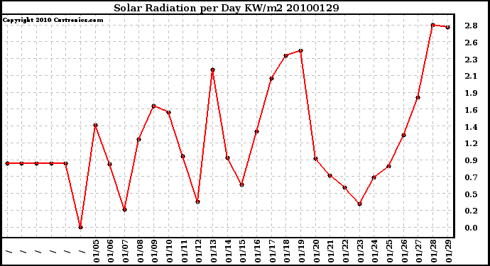 Milwaukee Weather Solar Radiation per Day KW/m2