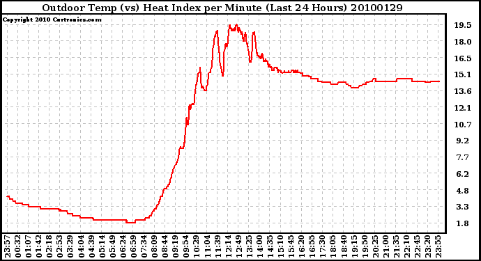 Milwaukee Weather Outdoor Temp (vs) Heat Index per Minute (Last 24 Hours)