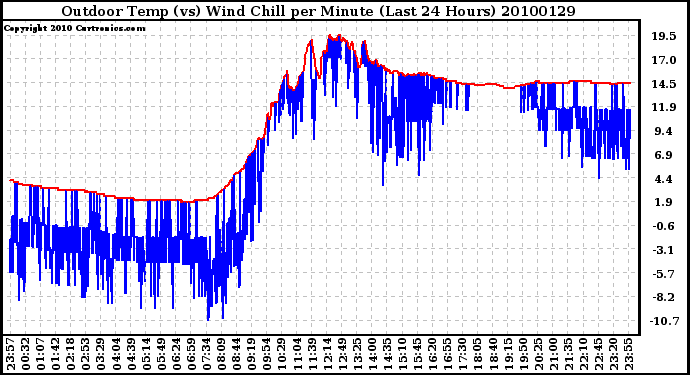 Milwaukee Weather Outdoor Temp (vs) Wind Chill per Minute (Last 24 Hours)