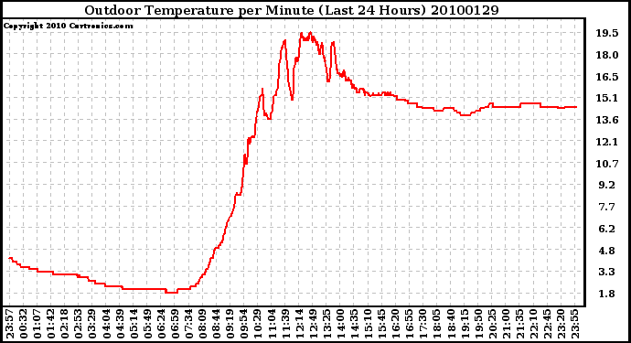 Milwaukee Weather Outdoor Temperature per Minute (Last 24 Hours)