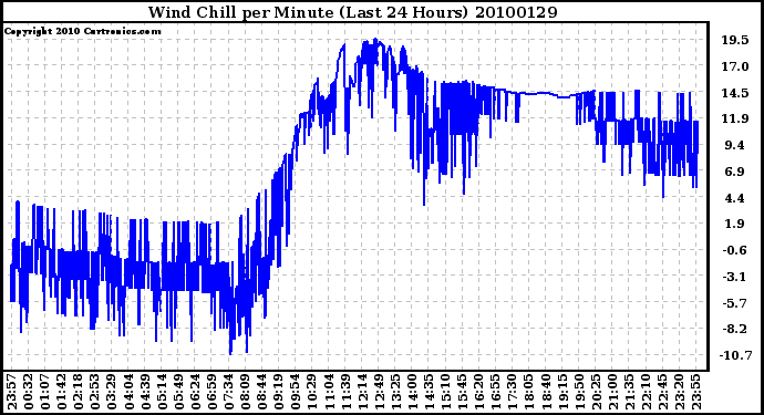 Milwaukee Weather Wind Chill per Minute (Last 24 Hours)