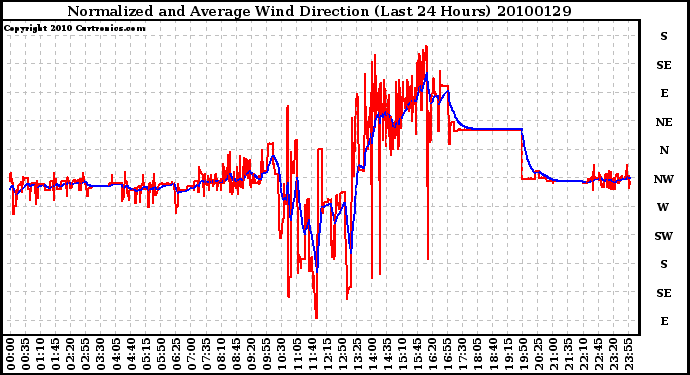 Milwaukee Weather Normalized and Average Wind Direction (Last 24 Hours)