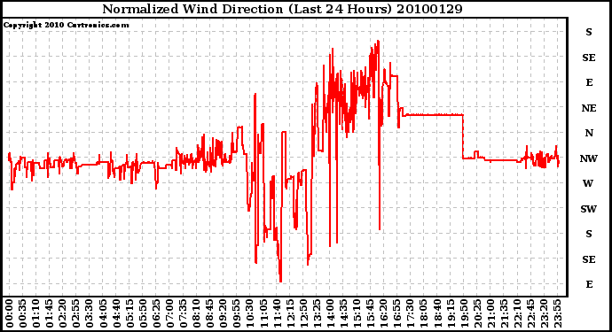 Milwaukee Weather Normalized Wind Direction (Last 24 Hours)