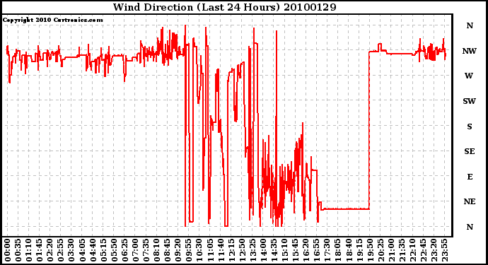 Milwaukee Weather Wind Direction (Last 24 Hours)