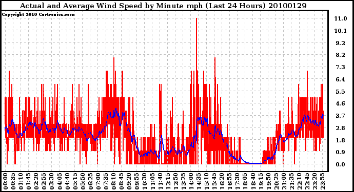 Milwaukee Weather Actual and Average Wind Speed by Minute mph (Last 24 Hours)