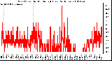 Milwaukee Weather Wind Speed by Minute mph (Last 24 Hours)