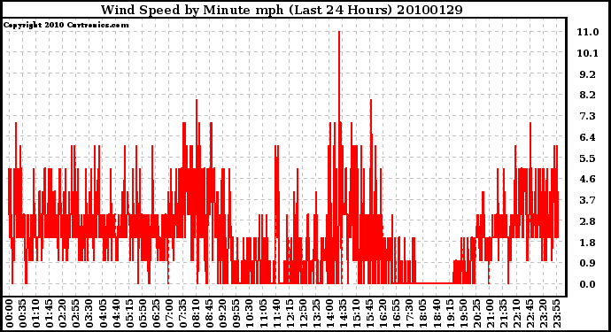 Milwaukee Weather Wind Speed by Minute mph (Last 24 Hours)