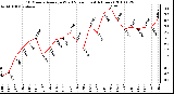 Milwaukee Weather 10 Minute Average Wind Speed (Last 4 Hours)