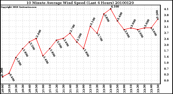 Milwaukee Weather 10 Minute Average Wind Speed (Last 4 Hours)