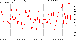 Milwaukee Weather Wind Speed by Minute mph (Last 1 Hour)