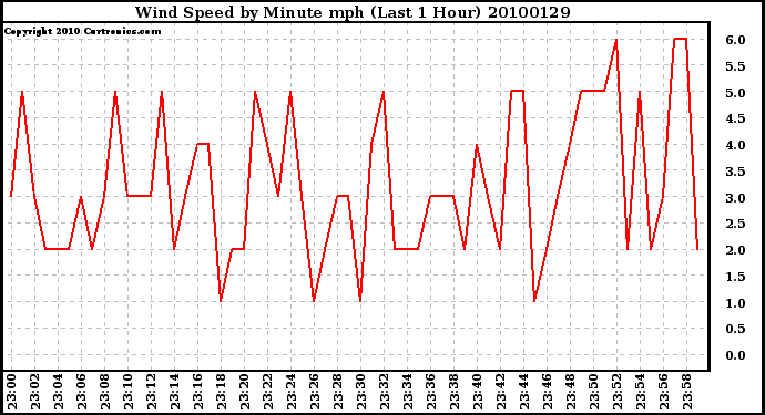 Milwaukee Weather Wind Speed by Minute mph (Last 1 Hour)