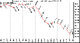 Milwaukee Weather Barometric Pressure per Hour (Last 24 Hours)