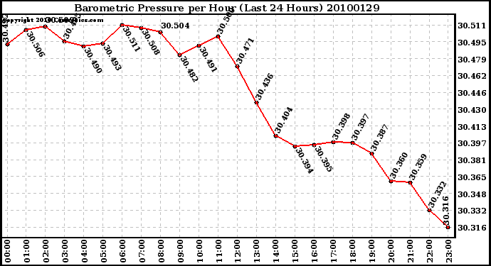 Milwaukee Weather Barometric Pressure per Hour (Last 24 Hours)