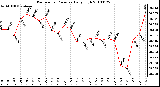 Milwaukee Weather Barometric Pressure Daily High