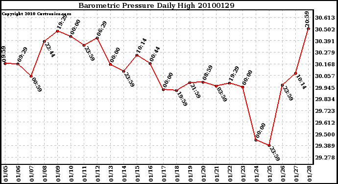 Milwaukee Weather Barometric Pressure Daily High