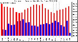 Milwaukee Weather Barometric Pressure Monthly High/Low