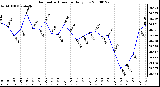 Milwaukee Weather Barometric Pressure Daily Low