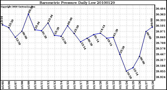 Milwaukee Weather Barometric Pressure Daily Low