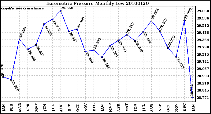 Milwaukee Weather Barometric Pressure Monthly Low