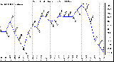 Milwaukee Weather Wind Chill Daily Low