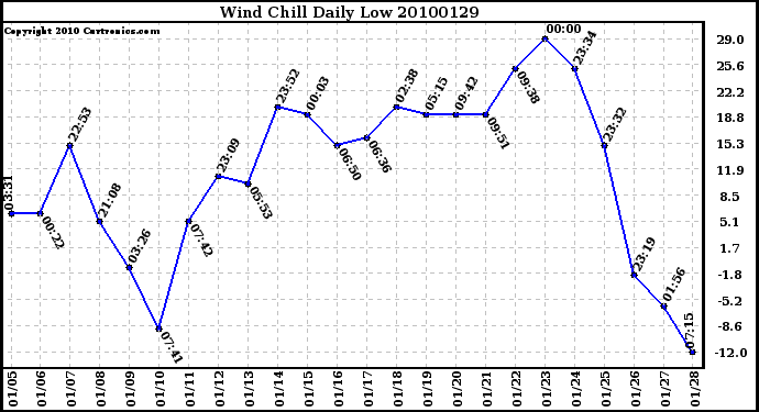 Milwaukee Weather Wind Chill Daily Low