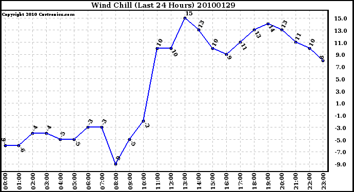 Milwaukee Weather Wind Chill (Last 24 Hours)