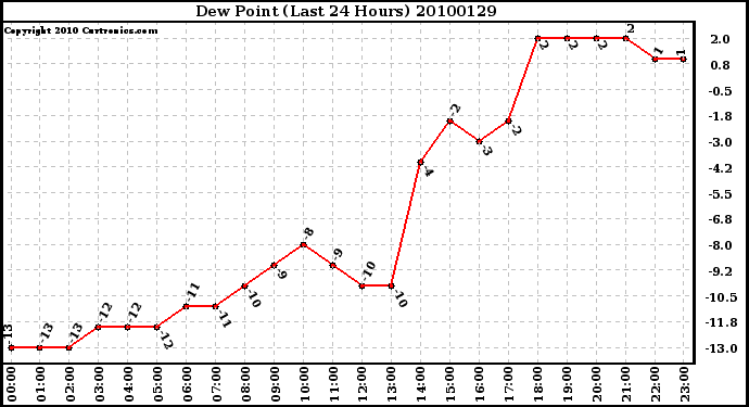 Milwaukee Weather Dew Point (Last 24 Hours)