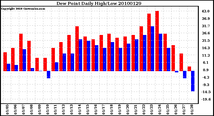 Milwaukee Weather Dew Point Daily High/Low