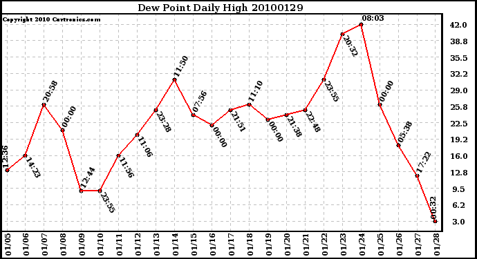 Milwaukee Weather Dew Point Daily High