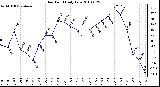 Milwaukee Weather Dew Point Daily Low