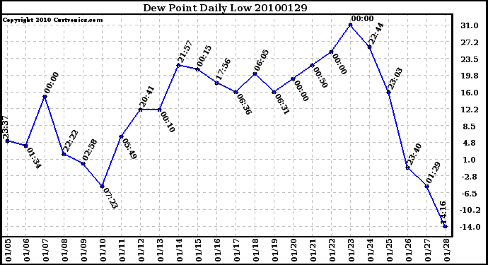 Milwaukee Weather Dew Point Daily Low