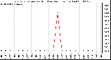 Milwaukee Weather Evapotranspiration per Hour (Last 24 Hours) (Inches)