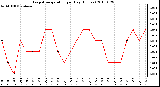 Milwaukee Weather Evapotranspiration per Day (Inches)