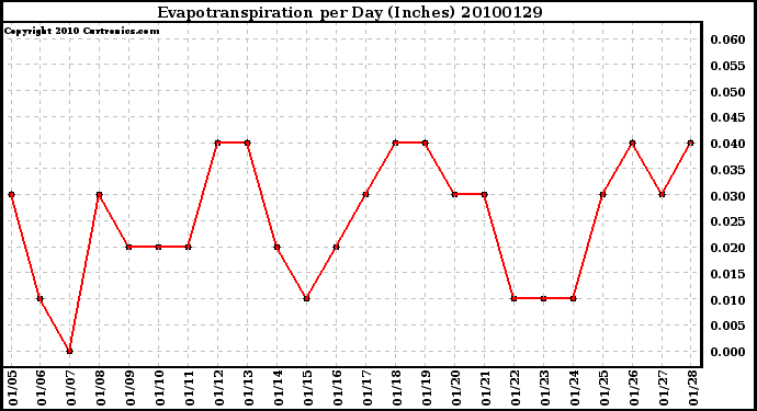 Milwaukee Weather Evapotranspiration per Day (Inches)