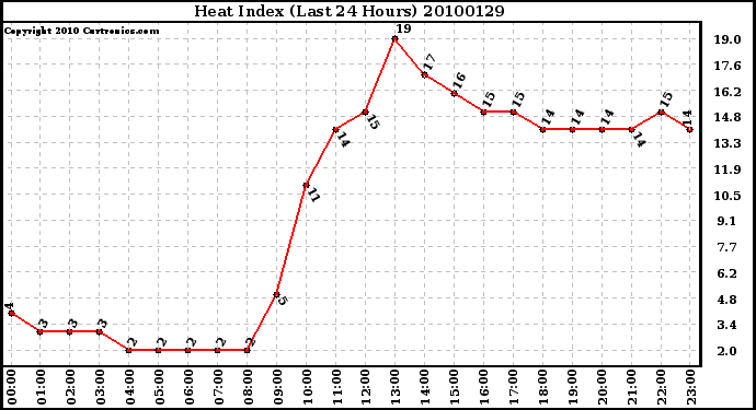 Milwaukee Weather Heat Index (Last 24 Hours)