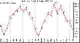 Milwaukee Weather Heat Index Monthly High