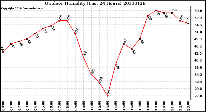 Milwaukee Weather Outdoor Humidity (Last 24 Hours)