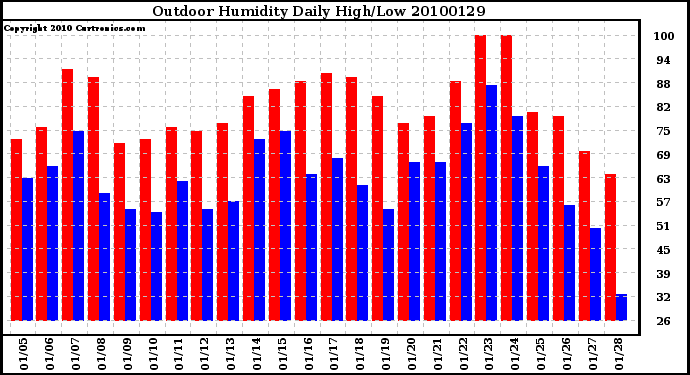 Milwaukee Weather Outdoor Humidity Daily High/Low