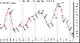 Milwaukee Weather Outdoor Humidity Daily High