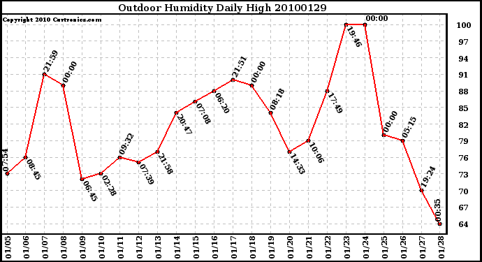 Milwaukee Weather Outdoor Humidity Daily High