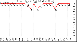 Milwaukee Weather Outdoor Humidity Monthly High