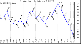 Milwaukee Weather Outdoor Humidity Daily Low