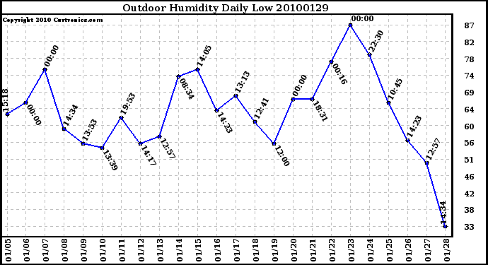 Milwaukee Weather Outdoor Humidity Daily Low