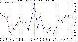 Milwaukee Weather Outdoor Humidity Monthly Low