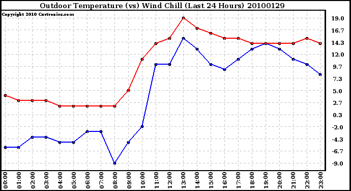 Milwaukee Weather Outdoor Temperature (vs) Wind Chill (Last 24 Hours)