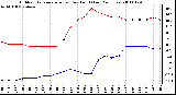 Milwaukee Weather Outdoor Temperature (vs) Dew Point (Last 24 Hours)